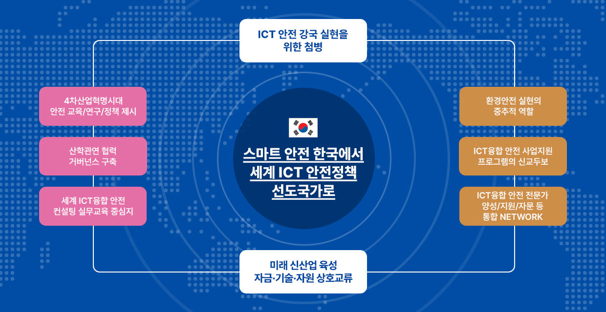 ICT 안전 강국 실현을 위한 첨병, 미래 신산업 육성 자금·기술·자원 상호교류를 통한 스마트 안전 한국에서 세계 ICT 안전정책 선도국가로