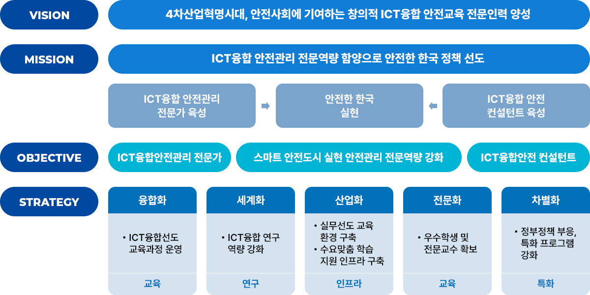 VISION: 4차산업혁명시대 안전사회에 기여하는 창의적 ICT융합 안전교육 전문인력 양성, MISSION: ICT융합 안전관리 전문역량 함양으로 안전한 한국 정책 선도, OBJECTIVE:ICT융합안전관리 전문가 스마트, 안전도시 실현 안전관리 전문역량 강화, ICT융합안전 컨설턴트 STRATEGY:융합화 세계화 산업화 전문화 차별화