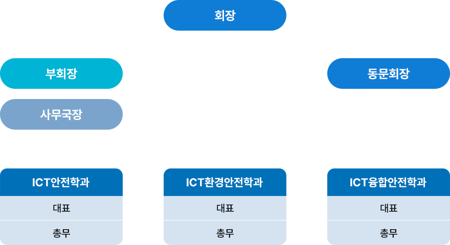 회장,부회장-사무국장, 동문회장